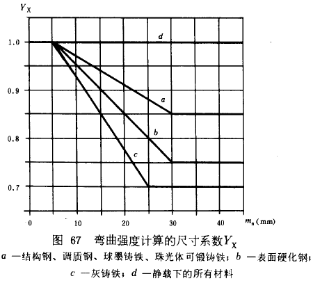 漸開線圓柱齒輪承載能力計算方法載荷、有關系數及疲勞極限