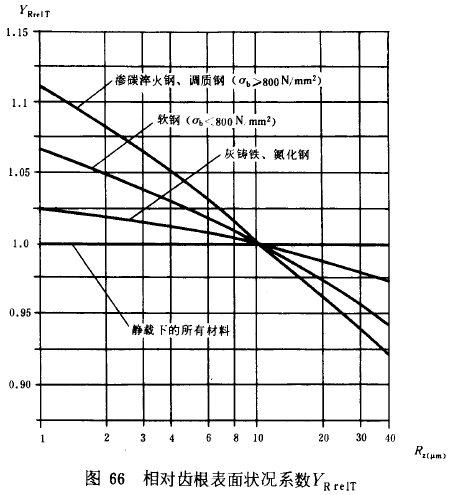 漸開線圓柱齒輪承載能力計算方法載荷、有關系數及疲勞極限