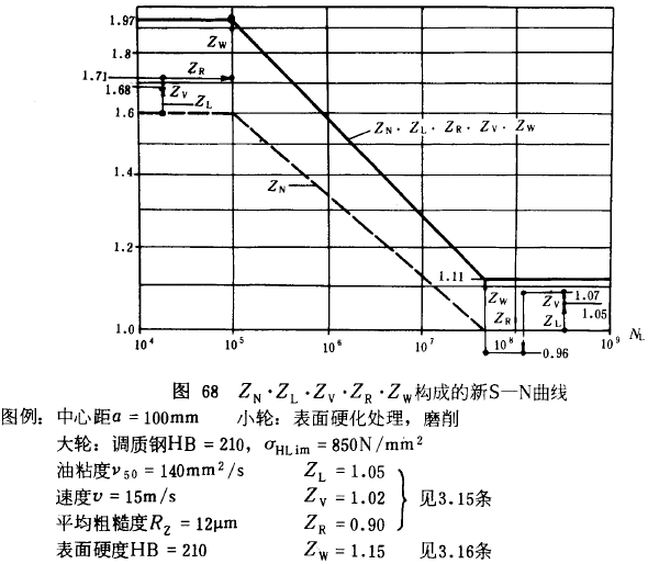 漸開線圓柱齒輪承載能力計算方法載荷、有關系數及疲勞極限
