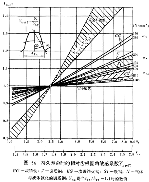 漸開線圓柱齒輪承載能力計算方法載荷、有關系數及疲勞極限