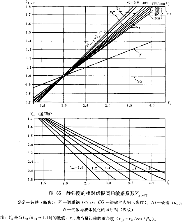 漸開線圓柱齒輪承載能力計算方法載荷、有關系數及疲勞極限