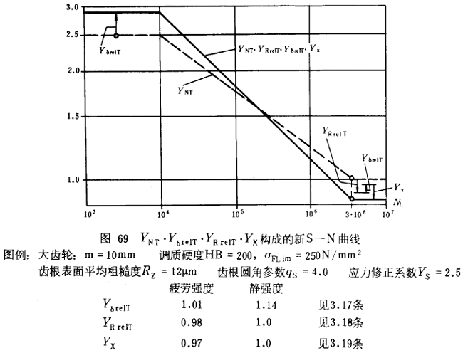 漸開線圓柱齒輪承載能力計算方法載荷、有關系數及疲勞極限