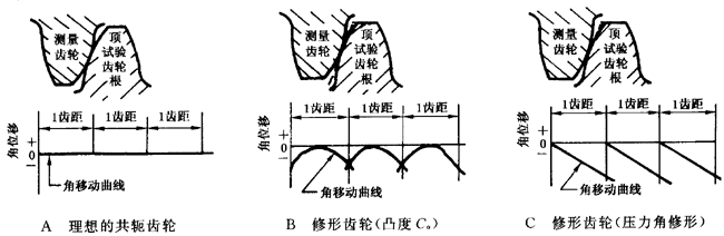 圓柱齒輪 檢驗實施規範 第1部分：輪齒同側齒面的檢驗切向綜合偏差的檢驗