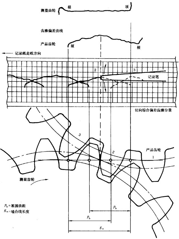 圓柱齒輪 檢驗實施規範 第1部分：輪齒同側齒面的檢驗切向綜合偏差的檢驗