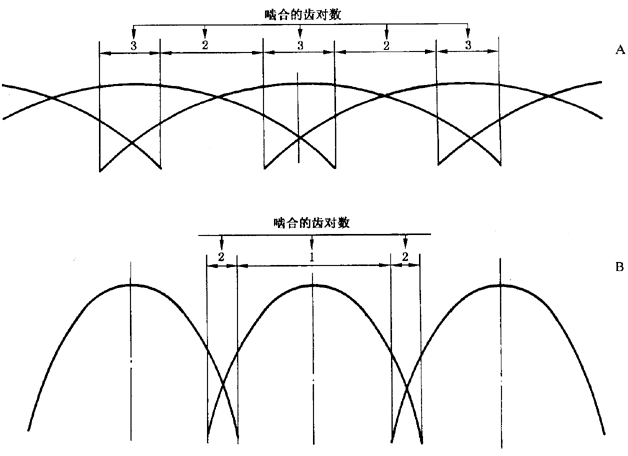 圓柱齒輪 檢驗實施規範 第1部分：輪齒同側齒面的檢驗切向綜合偏差的檢驗