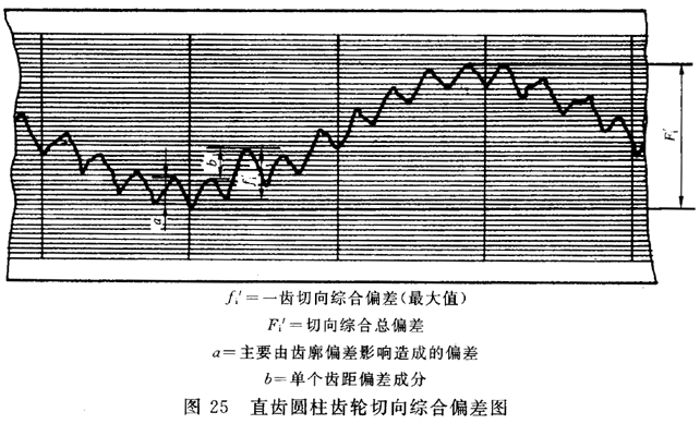 圓柱齒輪 檢驗實施規範 第1部分：輪齒同側齒面的檢驗切向綜合偏差的檢驗