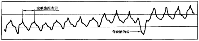 圓柱齒輪 檢驗實施規範 第1部分：輪齒同側齒面的檢驗切向綜合偏差的檢驗