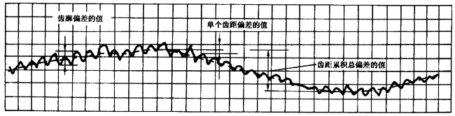 圓柱齒輪 檢驗實施規範 第1部分：輪齒同側齒面的檢驗切向綜合偏差的檢驗