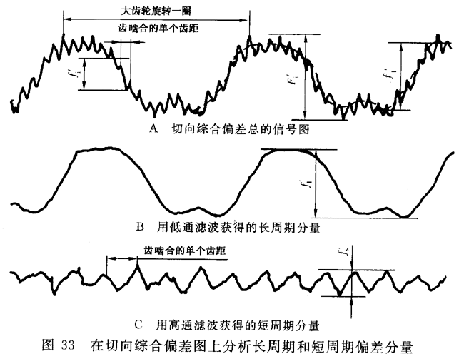 圓柱齒輪 檢驗實施規範 第1部分：輪齒同側齒面的檢驗切向綜合偏差的檢驗