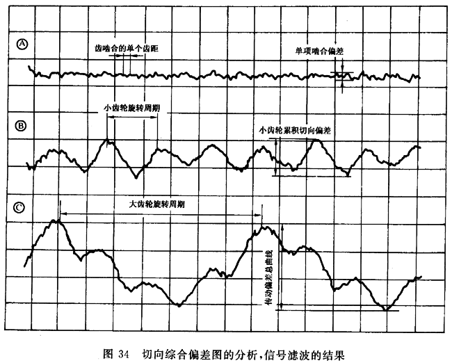 圓柱齒輪 檢驗實施規範 第1部分：輪齒同側齒面的檢驗切向綜合偏差的檢驗
