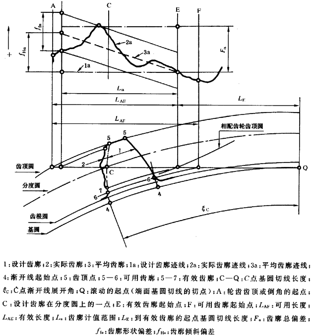 圓柱齒輪 檢驗實施規範 第1部分：輪齒同側齒面的檢驗齒廓偏差的檢驗