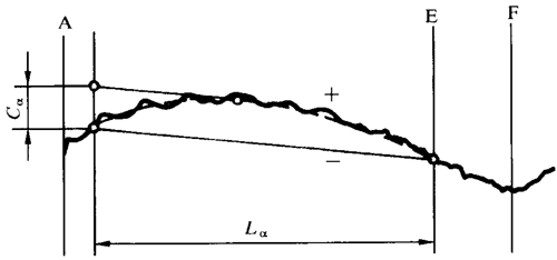 圓柱齒輪 檢驗實施規範 第1部分：輪齒同側齒面的檢驗齒廓偏差的檢驗