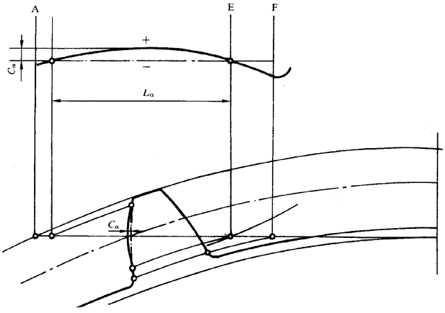 圓柱齒輪 檢驗實施規範 第1部分：輪齒同側齒面的檢驗齒廓偏差的檢驗