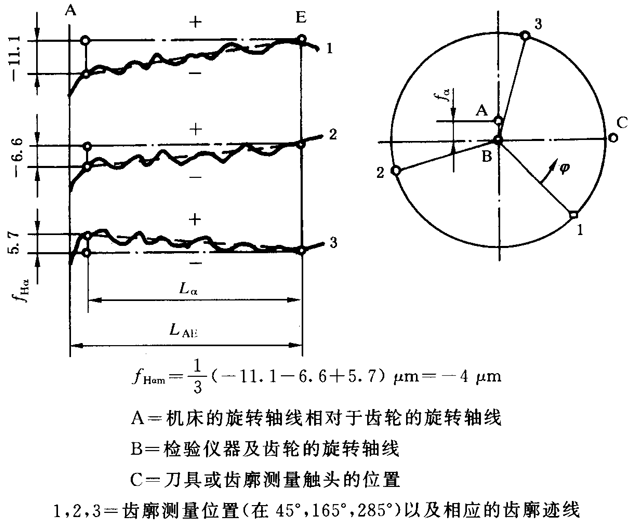 圓柱齒輪 檢驗實施規範 第1部分：輪齒同側齒面的檢驗齒廓偏差的檢驗