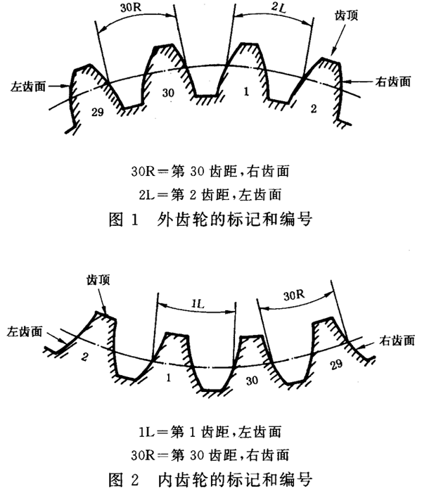 圓柱齒輪 檢驗實施規範 第1部分：輪齒同側齒面的檢驗齒輪的檢驗項目、偏差位置的識别