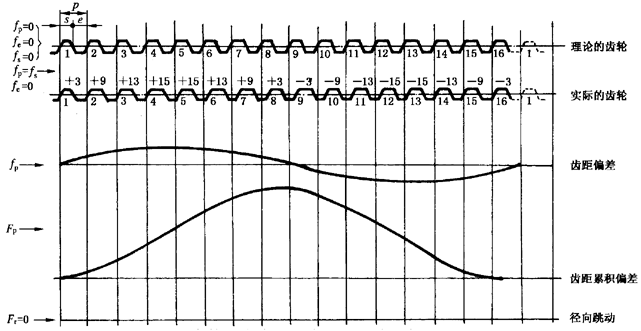 圓柱齒輪檢驗實施規範第2部分：徑向綜合偏差、徑向跳動、齒厚和側隙的檢驗徑向跳動的測量、偏心量的確定