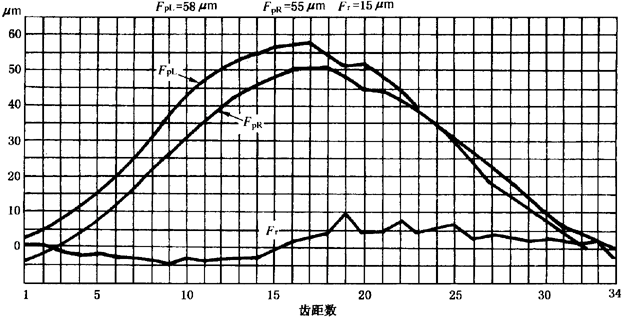 圓柱齒輪檢驗實施規範第2部分：徑向綜合偏差、徑向跳動、齒厚和側隙的檢驗徑向跳動的測量、偏心量的確定