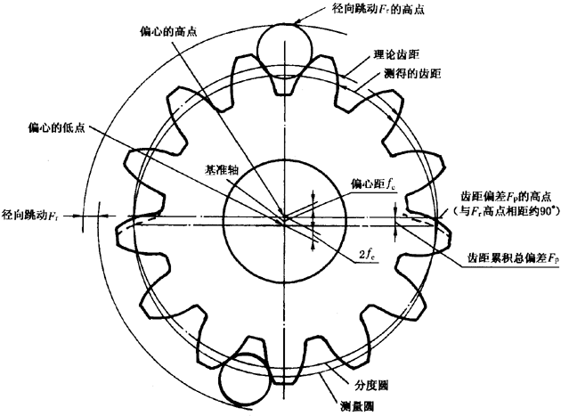 圓柱齒輪檢驗實施規範第2部分：徑向綜合偏差、徑向跳動、齒厚和側隙的檢驗徑向跳動的測量、偏心量的確定