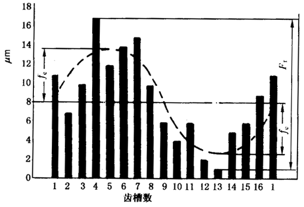 圓柱齒輪檢驗實施規範第2部分：徑向綜合偏差、徑向跳動、齒厚和側隙的檢驗徑向跳動的測量、偏心量的確定