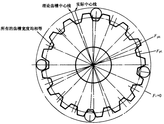 圓柱齒輪檢驗實施規範第2部分：徑向綜合偏差、徑向跳動、齒厚和側隙的檢驗徑向跳動的測量、偏心量的確定