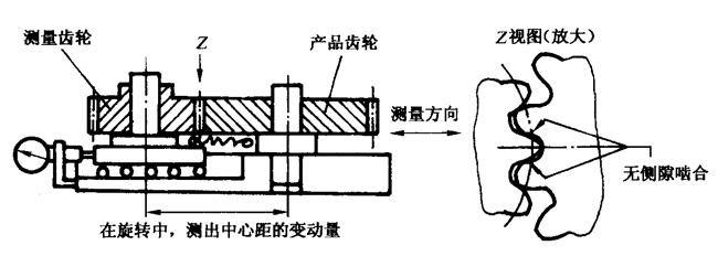 圓柱齒輪檢驗實施規範第2部分：徑向綜合偏差、徑向跳動、齒厚和側隙的檢驗徑向綜合偏差的測量