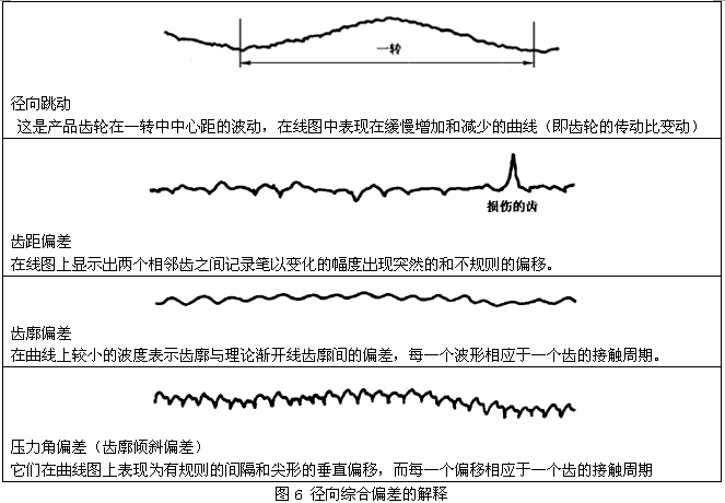 圓柱齒輪檢驗實施規範第2部分：徑向綜合偏差、徑向跳動、齒厚和側隙的檢驗徑向綜合偏差的測量