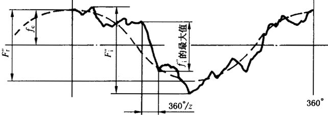 圓柱齒輪檢驗實施規範第2部分：徑向綜合偏差、徑向跳動、齒厚和側隙的檢驗徑向綜合偏差的測量
