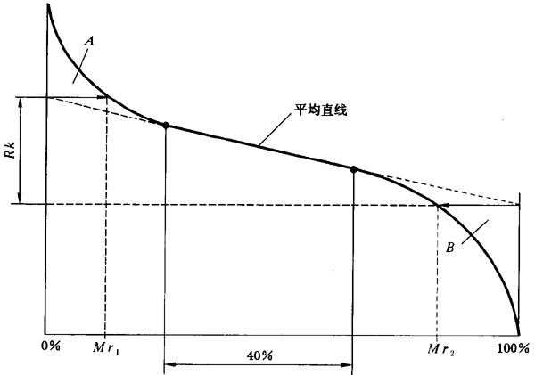 圓柱齒輪 檢驗實施規範 第4部分：表面結構和輪齒接觸斑點的檢驗齒輪齒面表面粗糙度的測量