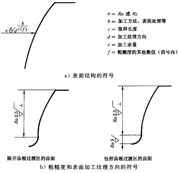 圓柱齒輪 檢驗實施規範 第4部分：表面結構和輪齒接觸斑點的檢驗圖樣上應标注的數據、測量儀器