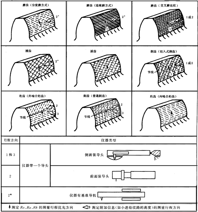 圓柱齒輪 檢驗實施規範 第4部分：表面結構和輪齒接觸斑點的檢驗圖樣上應标注的數據、測量儀器