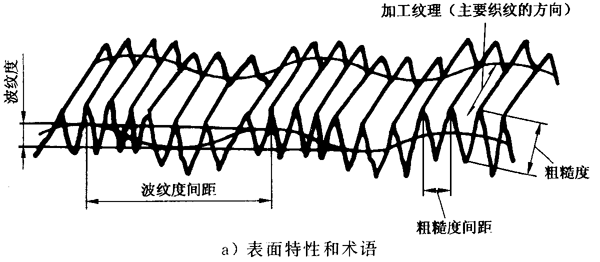 圓柱齒輪 檢驗實施規範 第4部分：表面結構和輪齒接觸斑點的檢驗符号和定義
